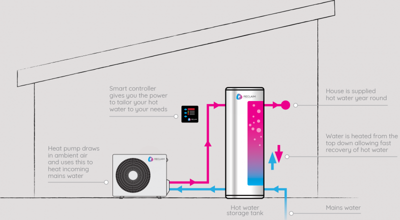 How the reclaim energy c02 heat pump works