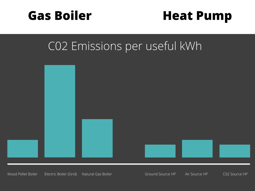 comparing c02 emissions of gas boiler and heat pump