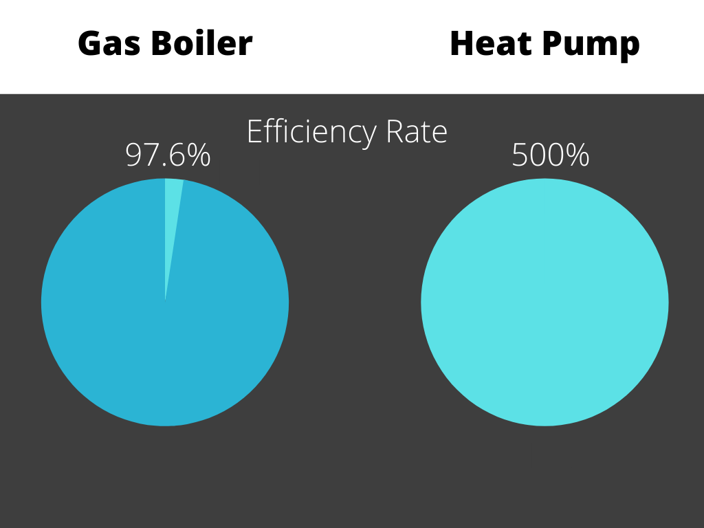 comparing efficiency rate of gas boiler and heat pump